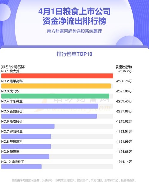 4月1日资金流向透视 粮食板块与健康管理咨询行业双双迎春